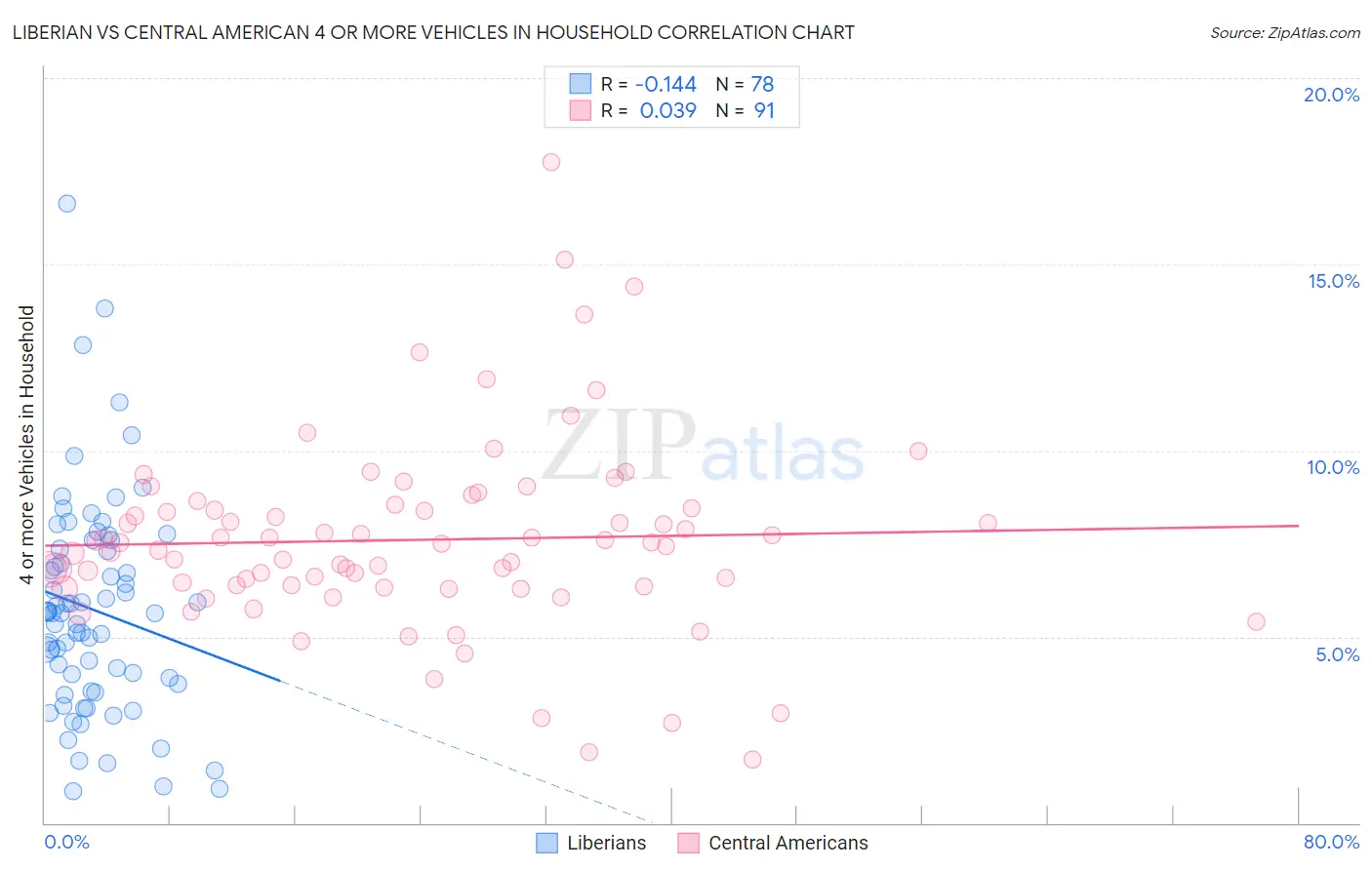 Liberian vs Central American 4 or more Vehicles in Household