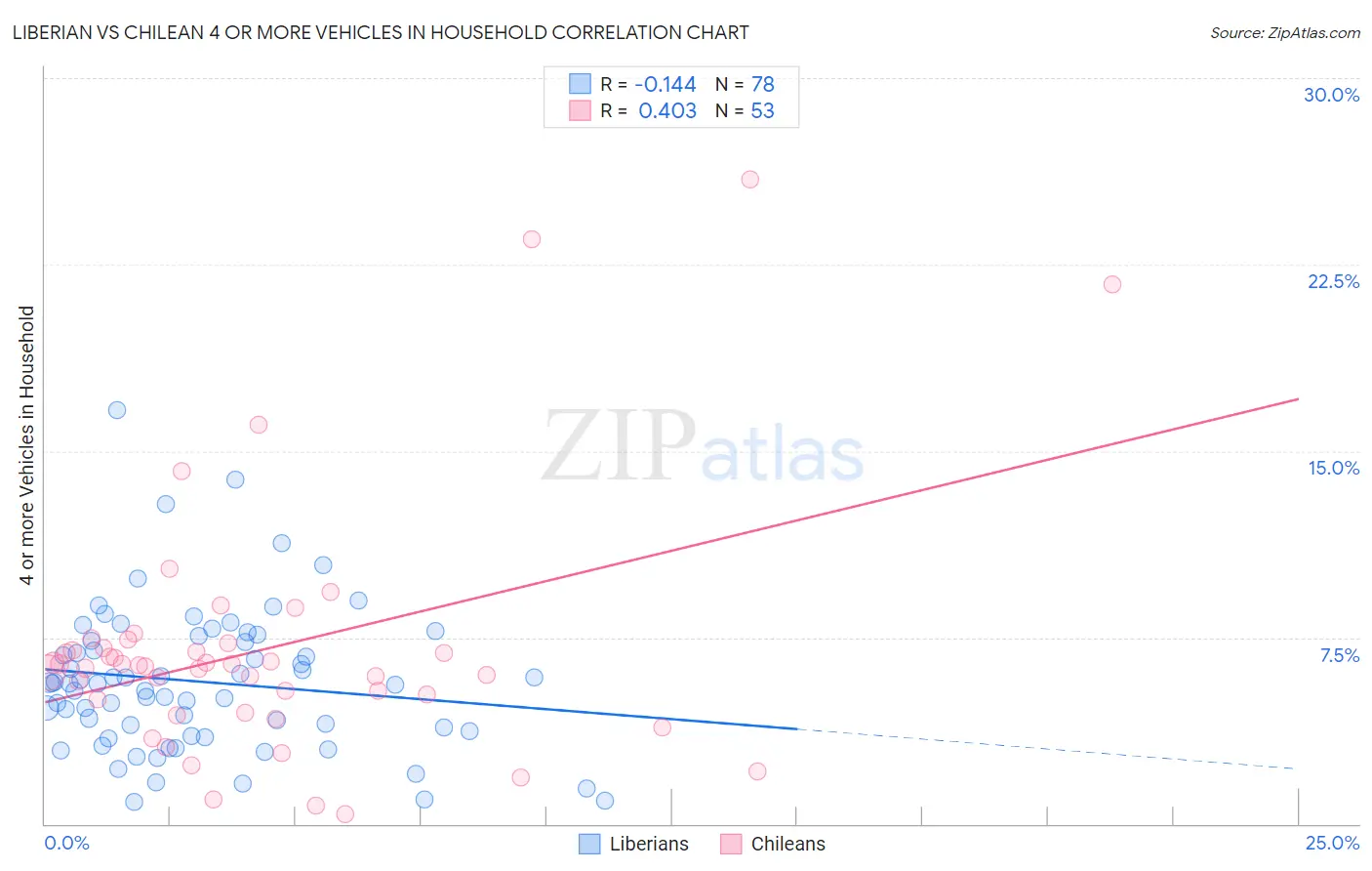 Liberian vs Chilean 4 or more Vehicles in Household
