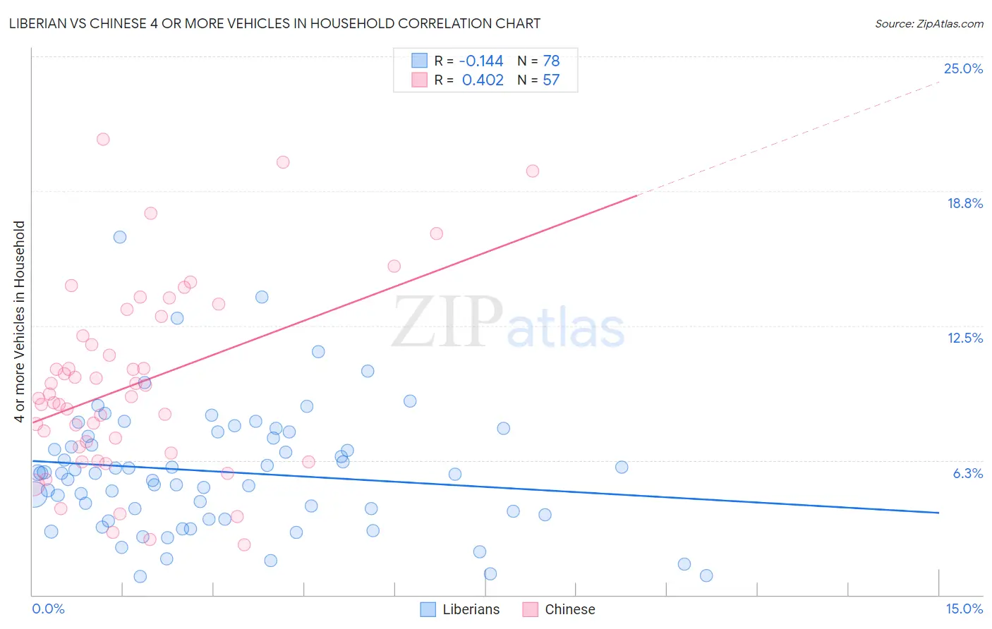 Liberian vs Chinese 4 or more Vehicles in Household