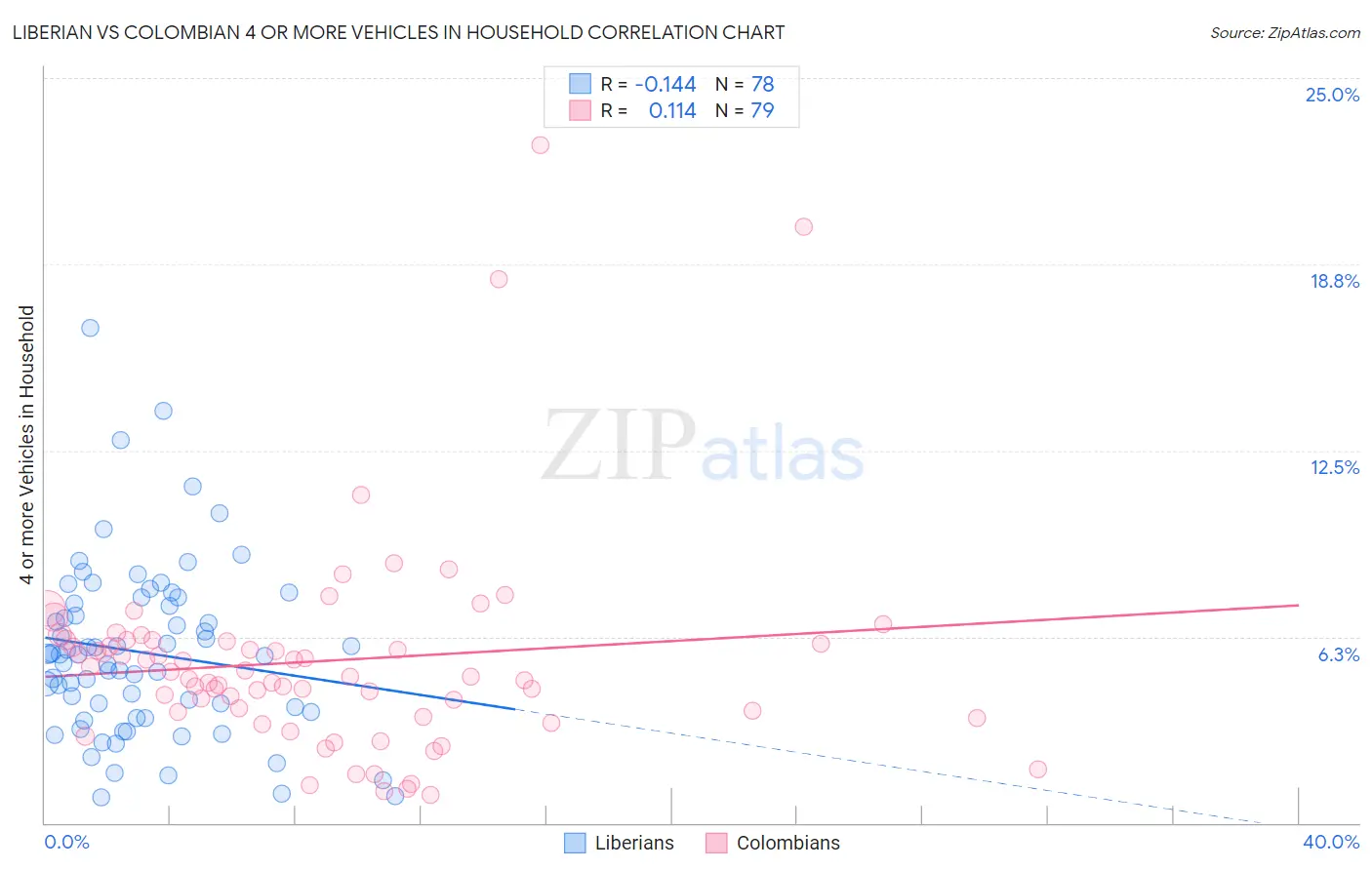 Liberian vs Colombian 4 or more Vehicles in Household