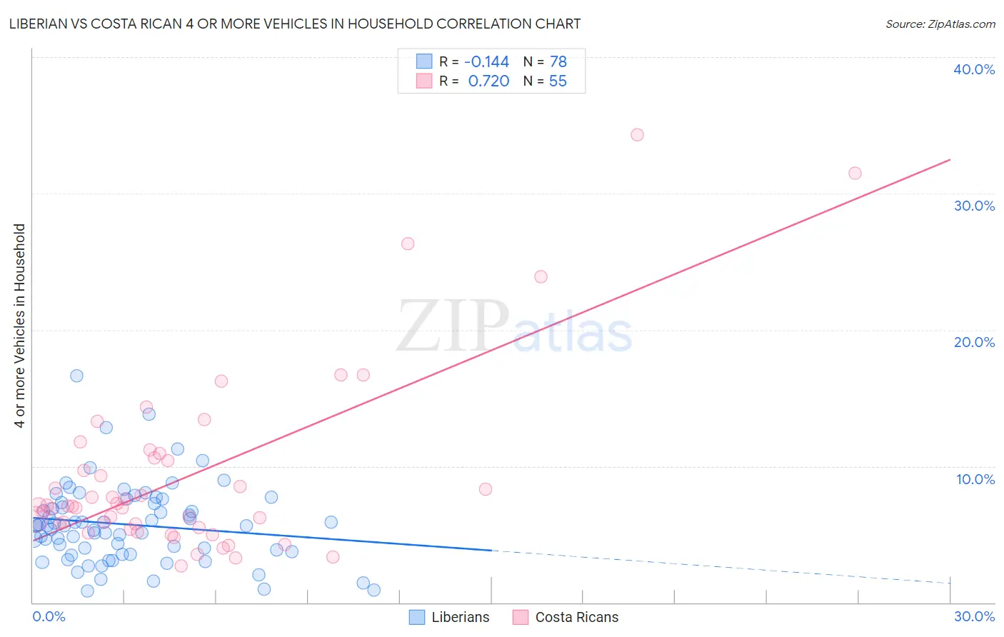 Liberian vs Costa Rican 4 or more Vehicles in Household