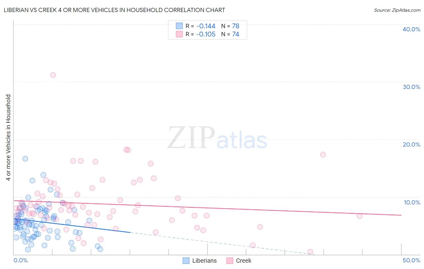 Liberian vs Creek 4 or more Vehicles in Household