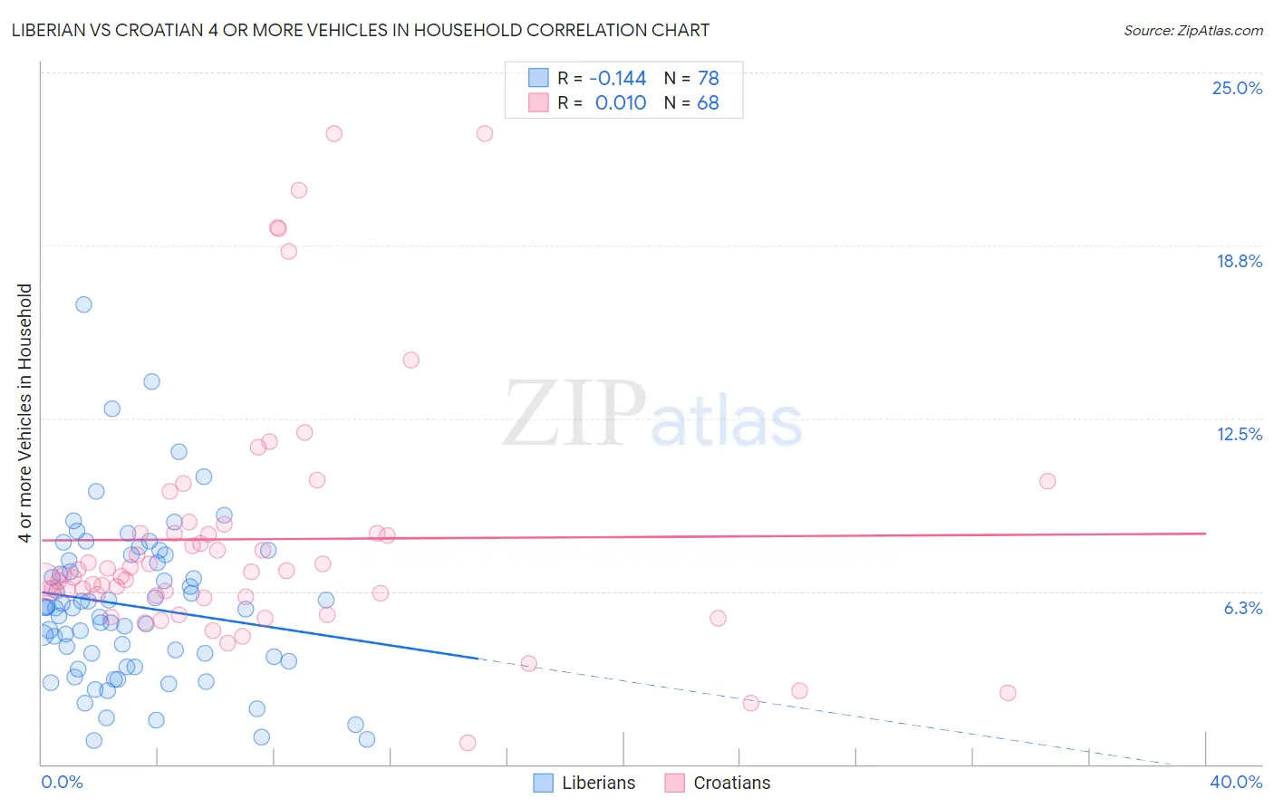 Liberian vs Croatian 4 or more Vehicles in Household