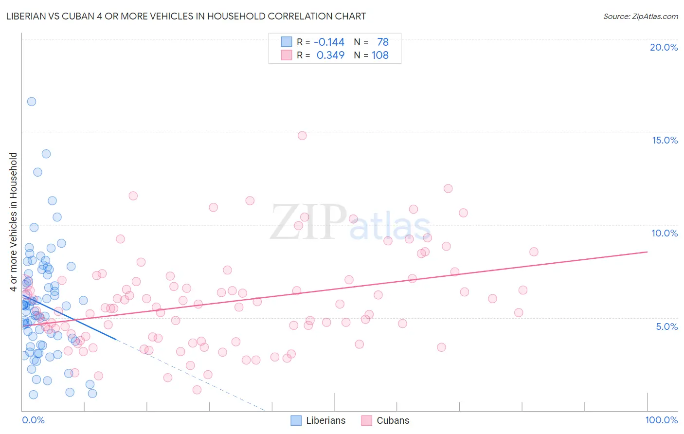 Liberian vs Cuban 4 or more Vehicles in Household