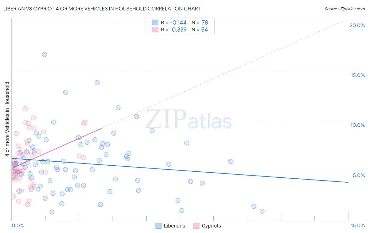 Liberian vs Cypriot 4 or more Vehicles in Household