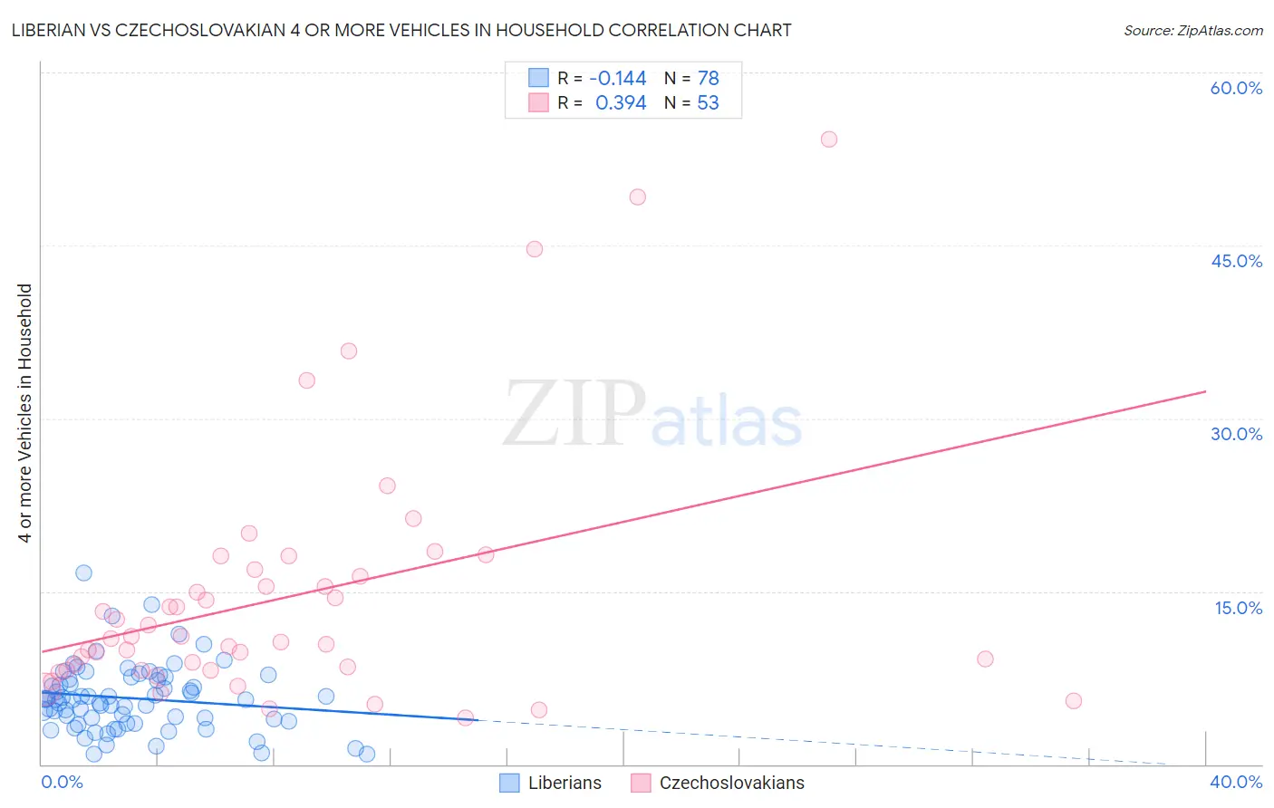 Liberian vs Czechoslovakian 4 or more Vehicles in Household