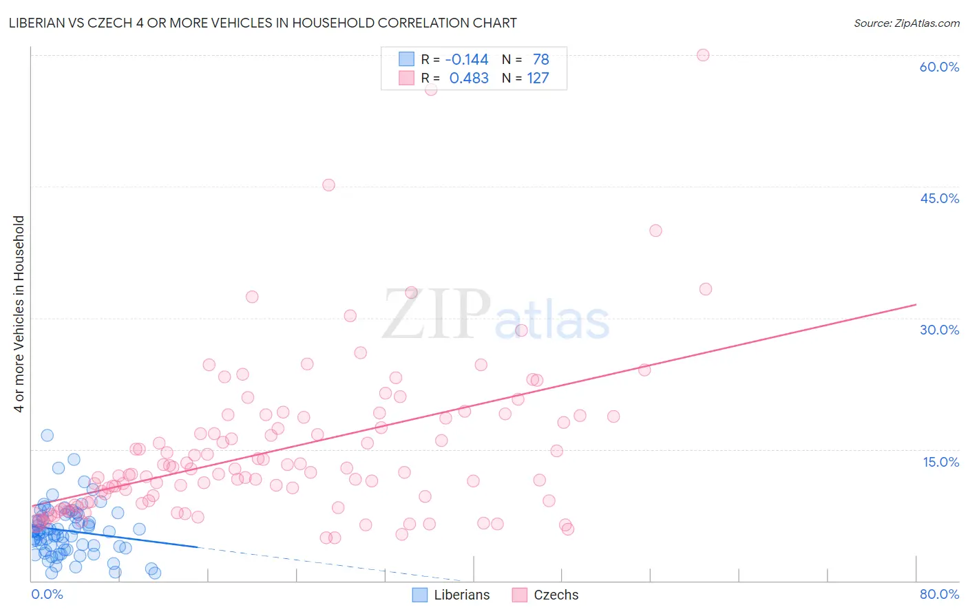 Liberian vs Czech 4 or more Vehicles in Household