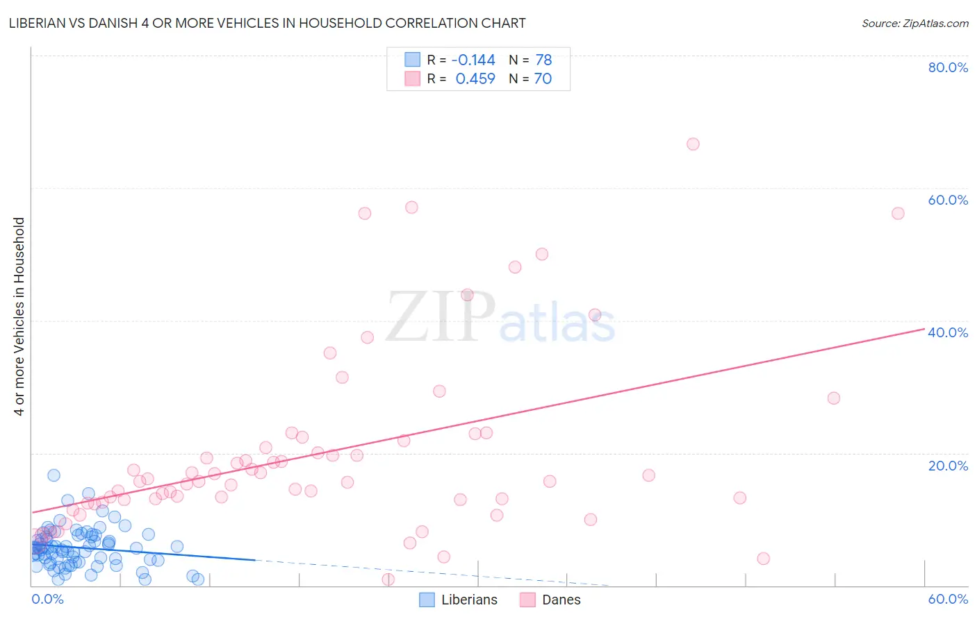 Liberian vs Danish 4 or more Vehicles in Household