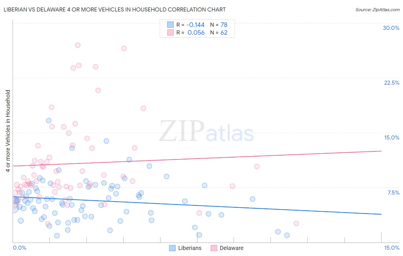 Liberian vs Delaware 4 or more Vehicles in Household