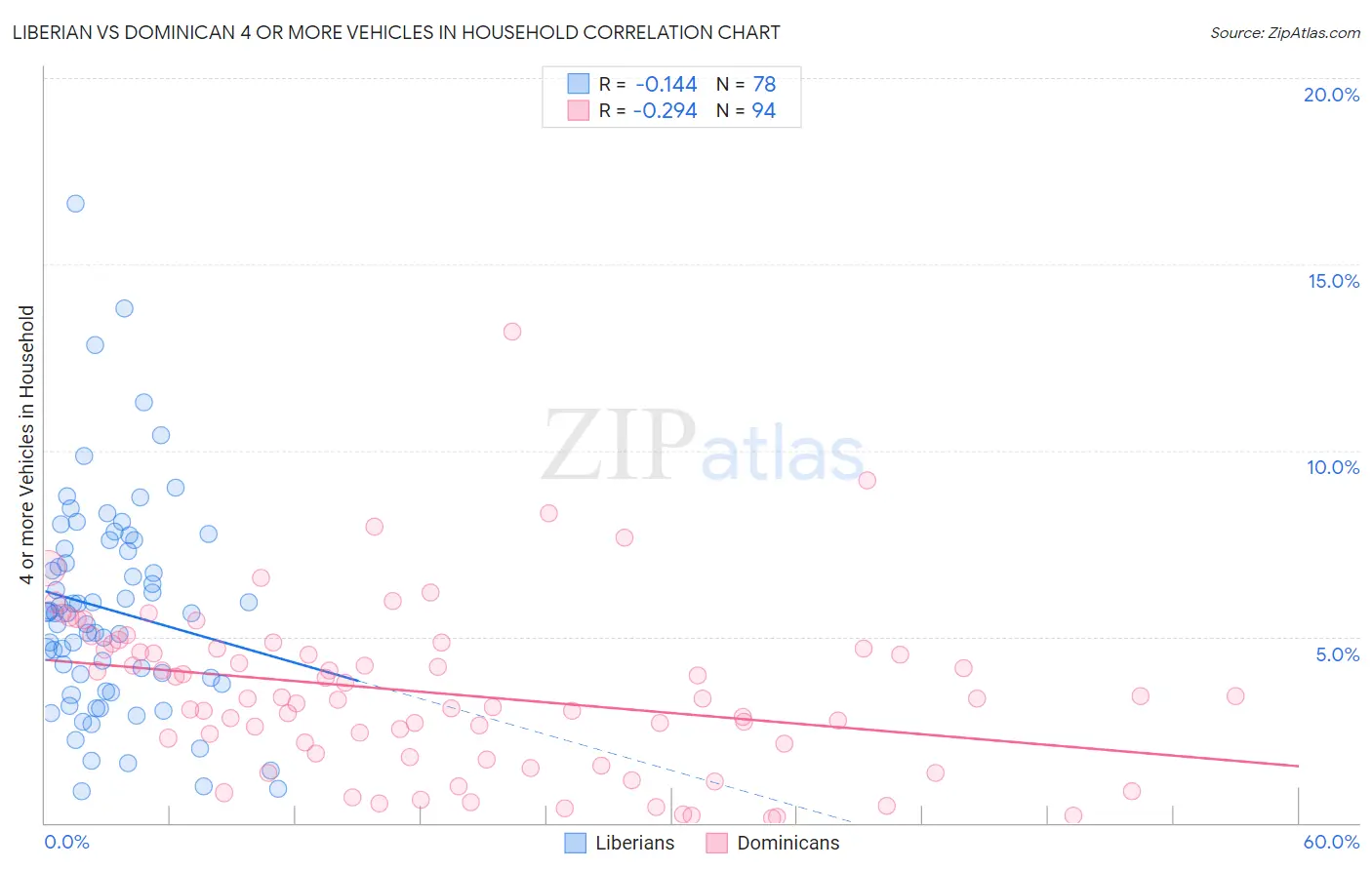 Liberian vs Dominican 4 or more Vehicles in Household