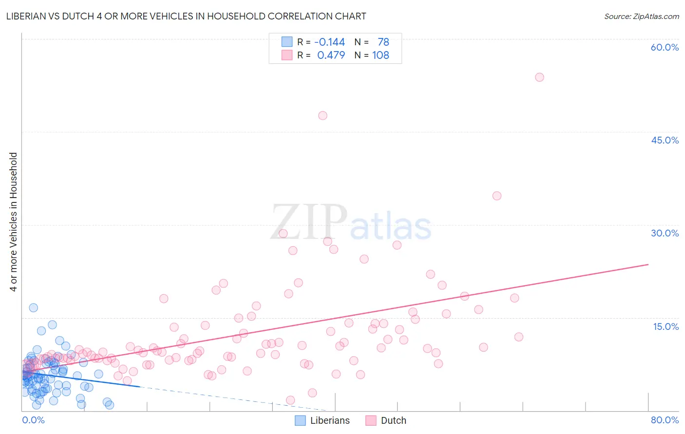 Liberian vs Dutch 4 or more Vehicles in Household