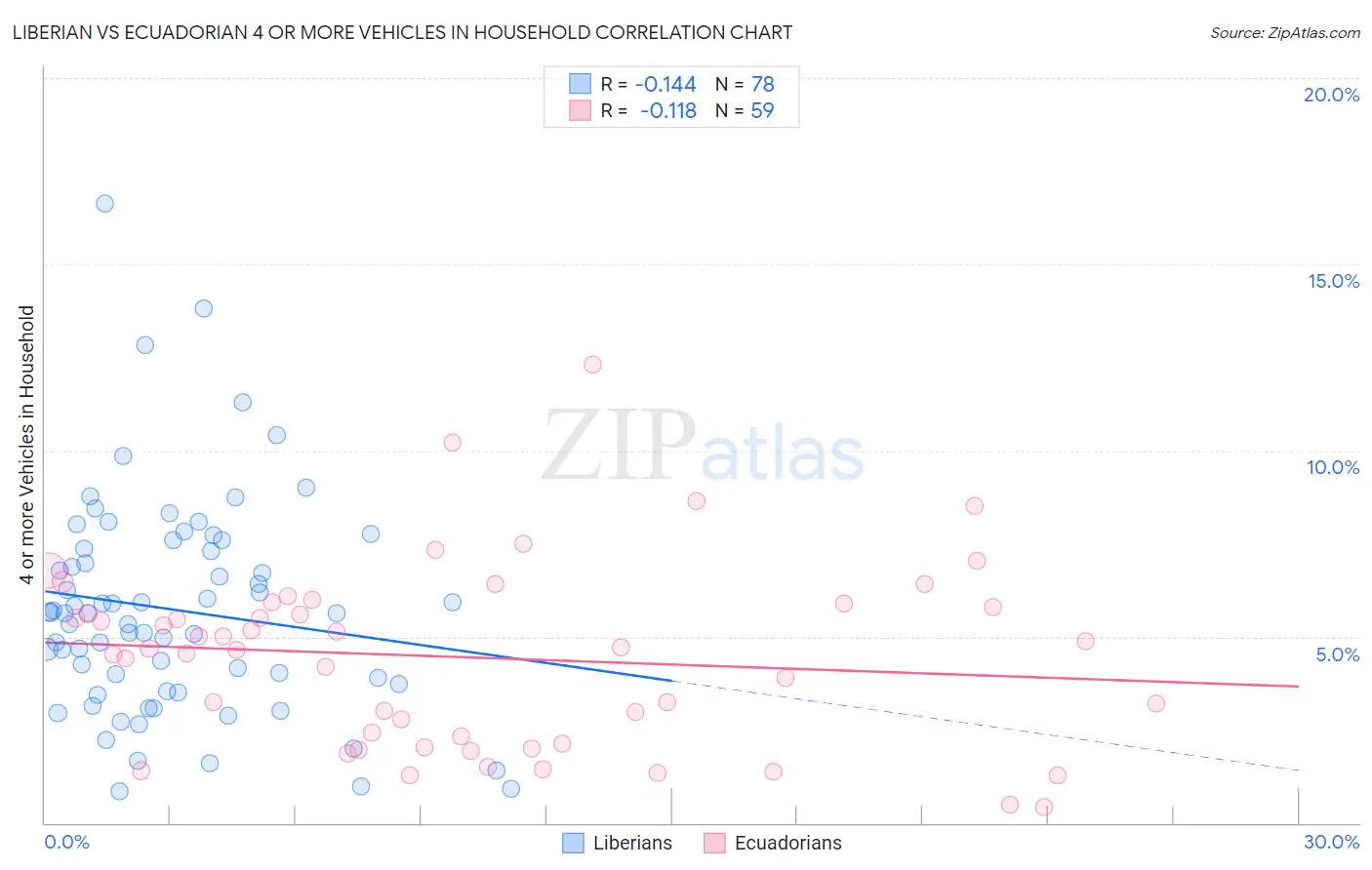 Liberian vs Ecuadorian 4 or more Vehicles in Household