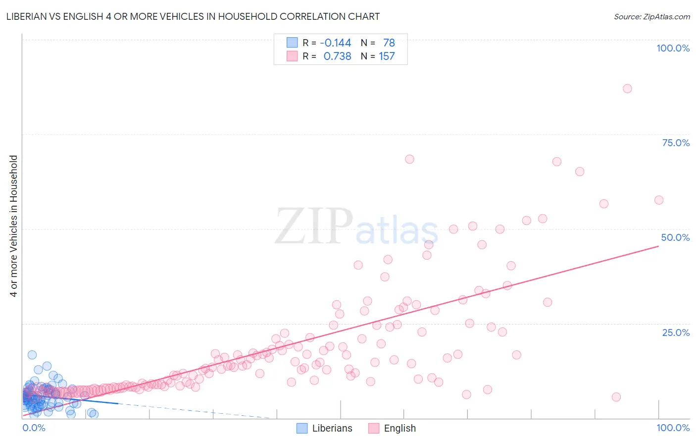 Liberian vs English 4 or more Vehicles in Household