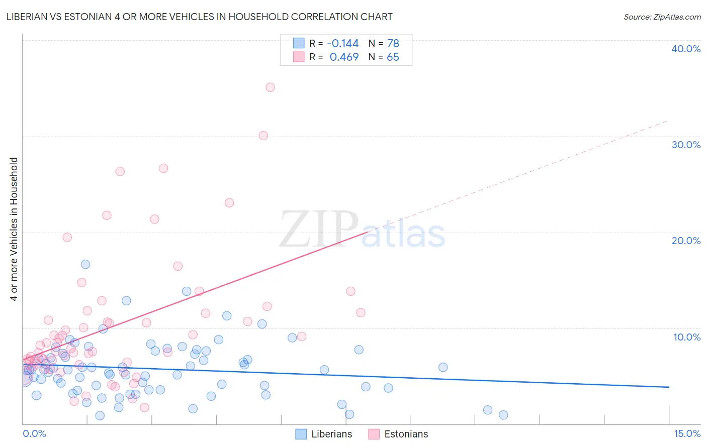 Liberian vs Estonian 4 or more Vehicles in Household