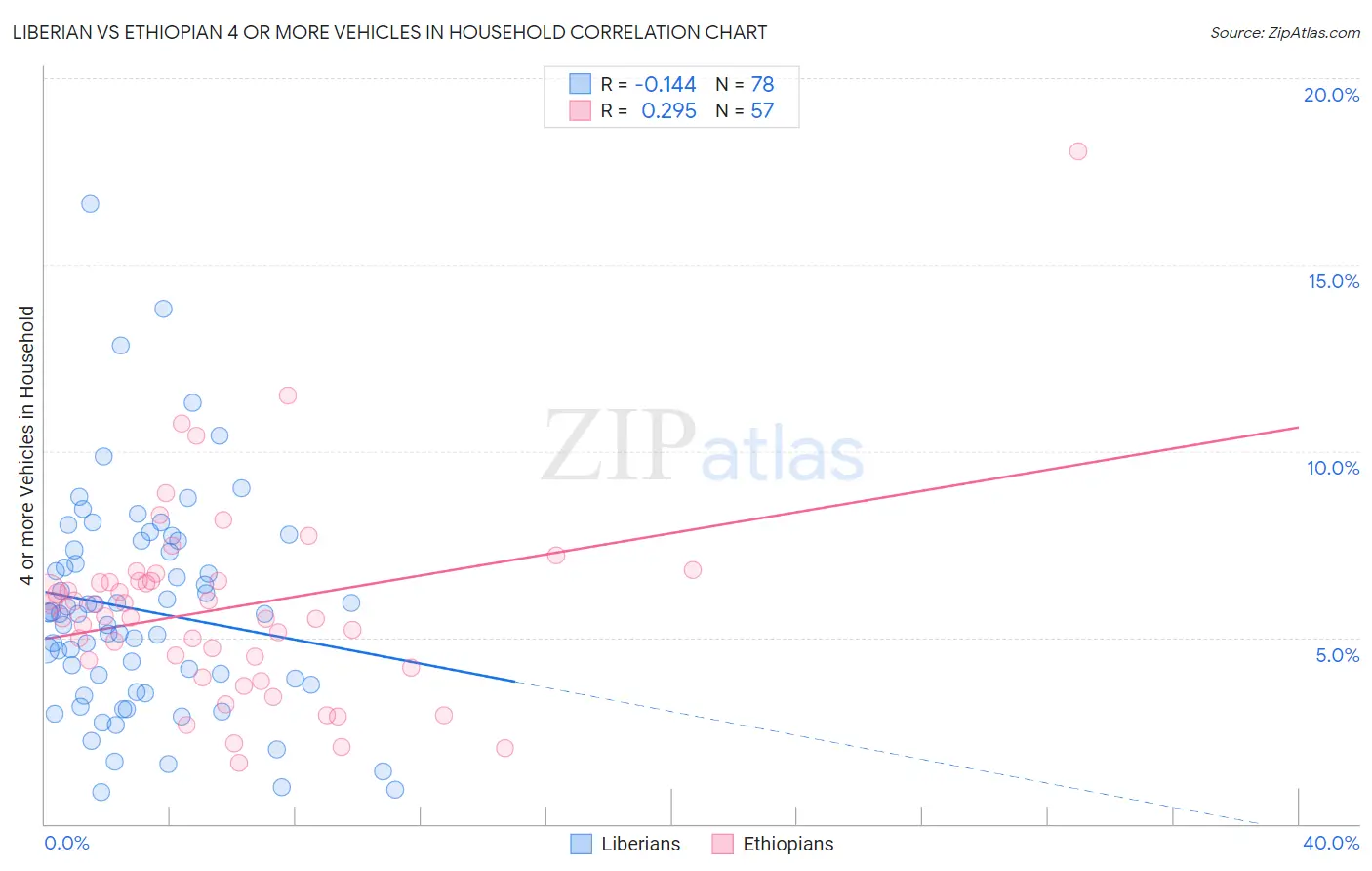 Liberian vs Ethiopian 4 or more Vehicles in Household