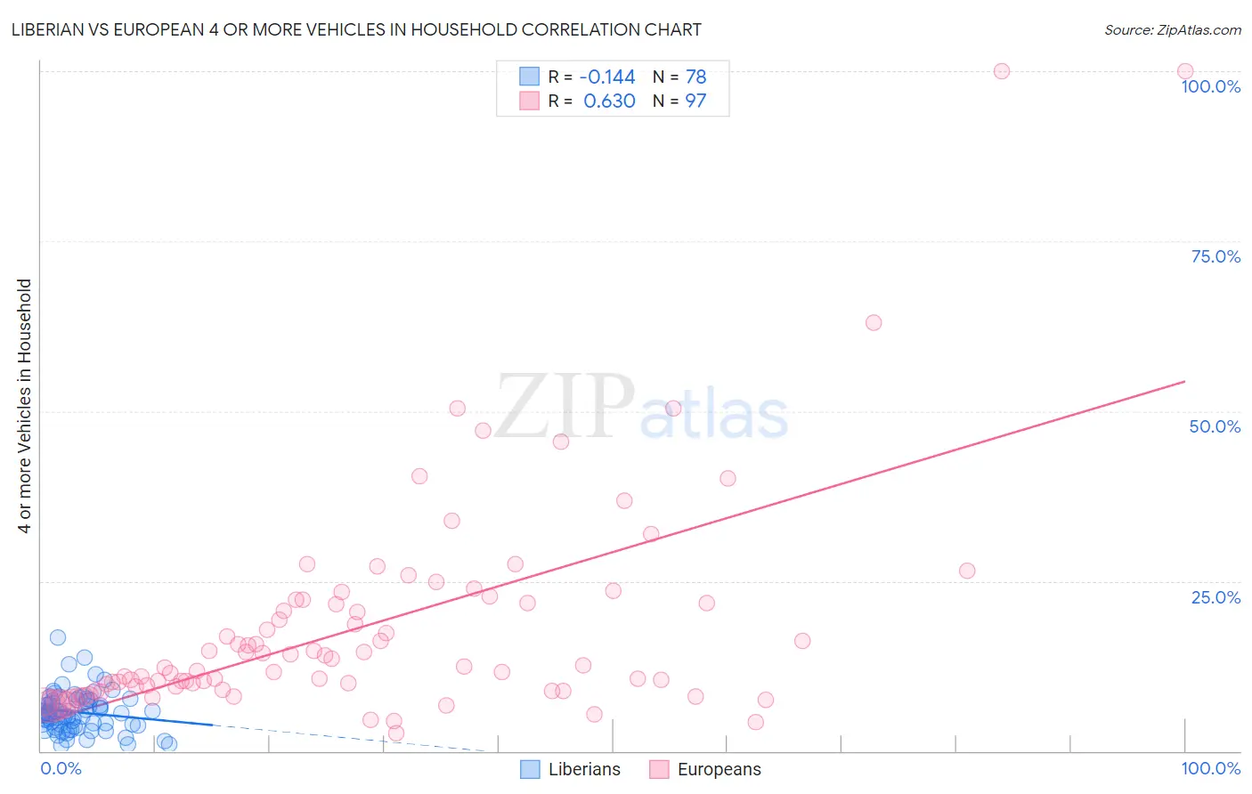 Liberian vs European 4 or more Vehicles in Household