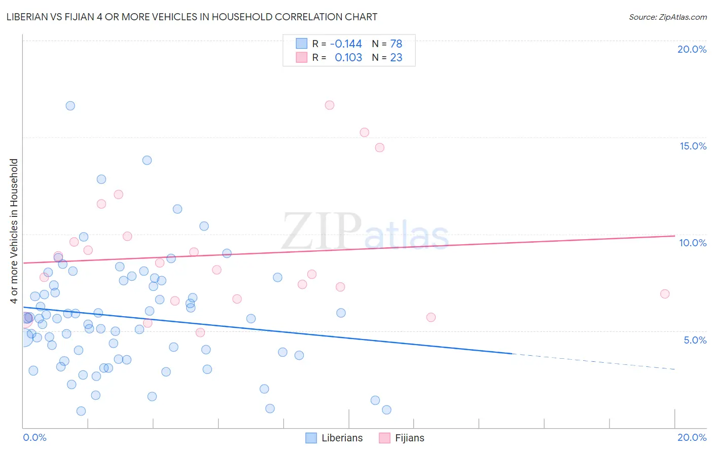 Liberian vs Fijian 4 or more Vehicles in Household