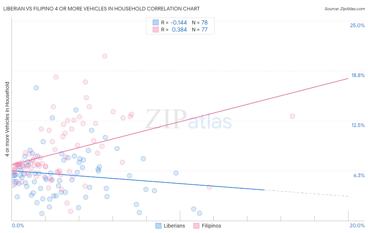 Liberian vs Filipino 4 or more Vehicles in Household