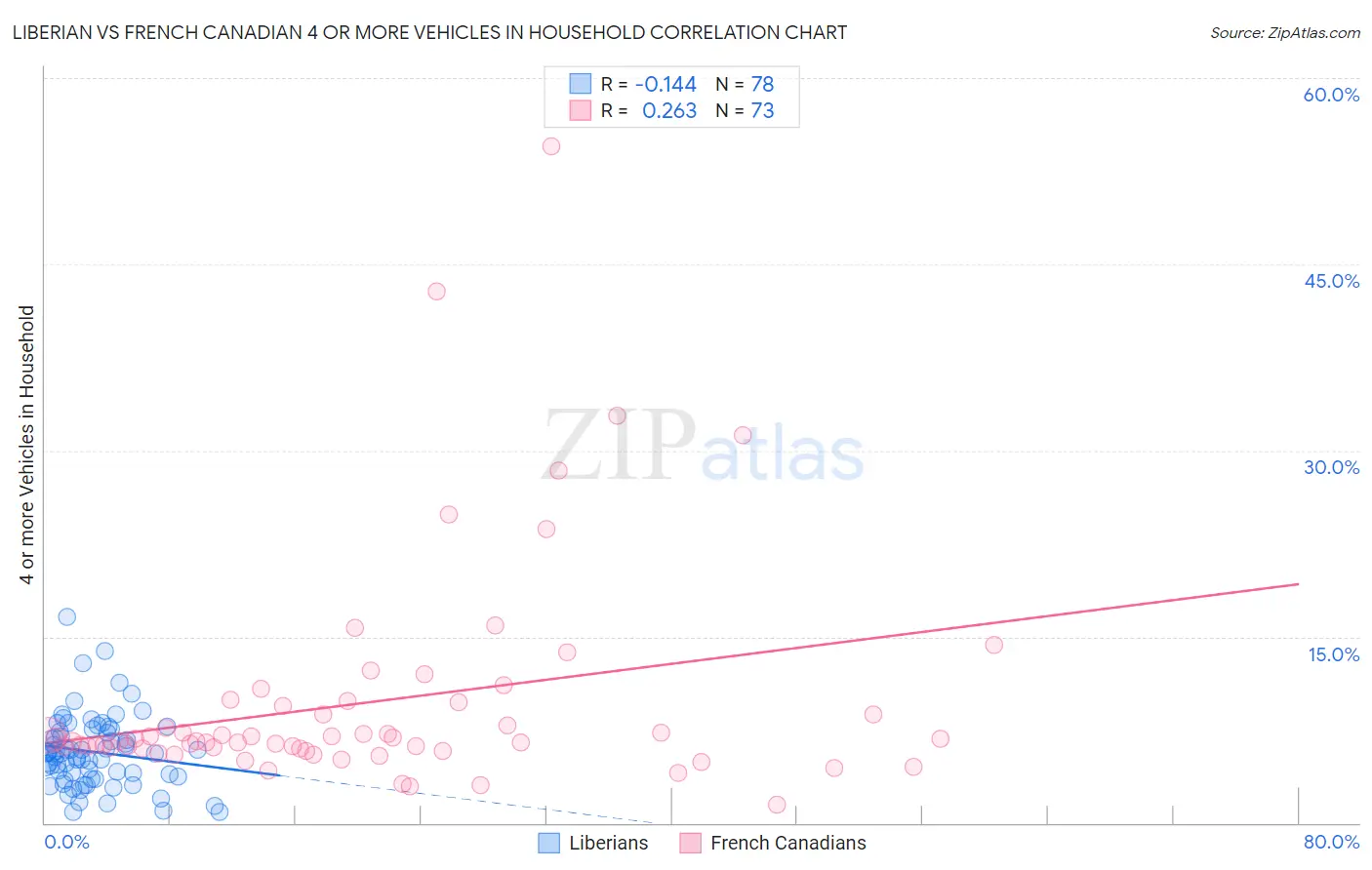 Liberian vs French Canadian 4 or more Vehicles in Household