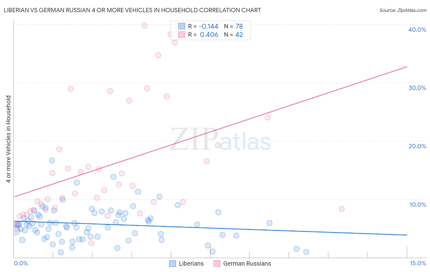 Liberian vs German Russian 4 or more Vehicles in Household