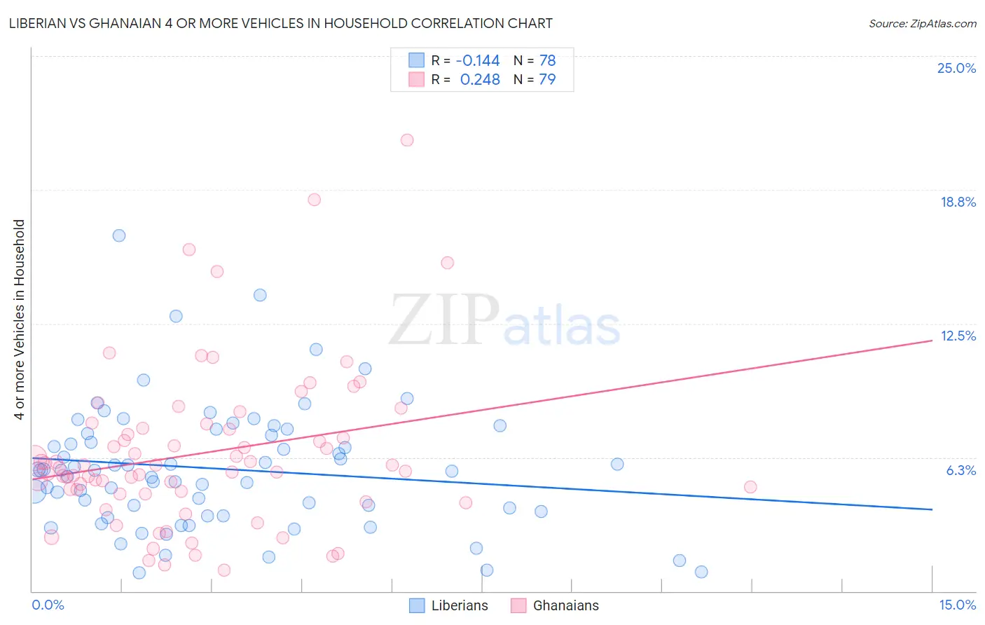 Liberian vs Ghanaian 4 or more Vehicles in Household