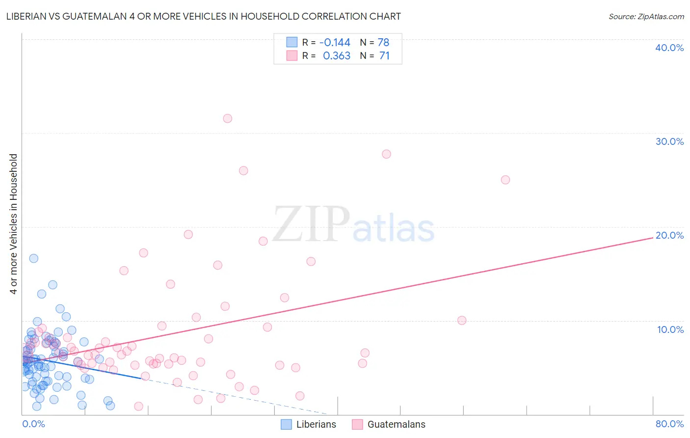 Liberian vs Guatemalan 4 or more Vehicles in Household