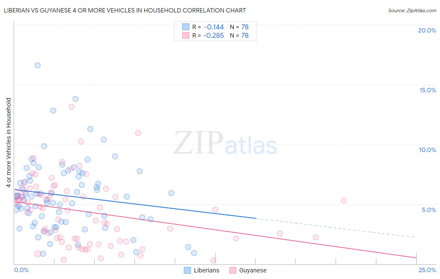 Liberian vs Guyanese 4 or more Vehicles in Household