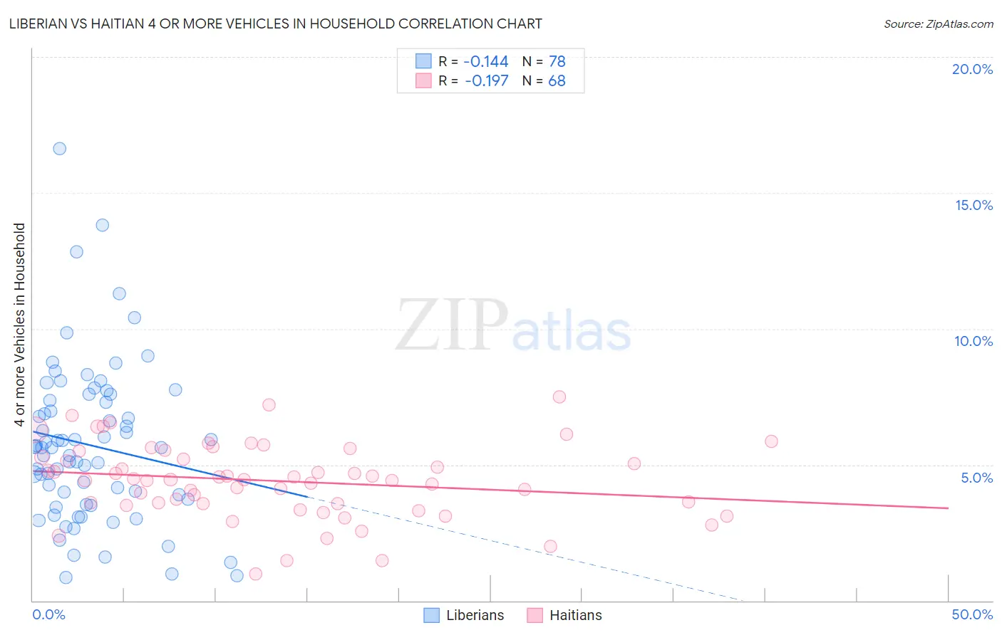 Liberian vs Haitian 4 or more Vehicles in Household