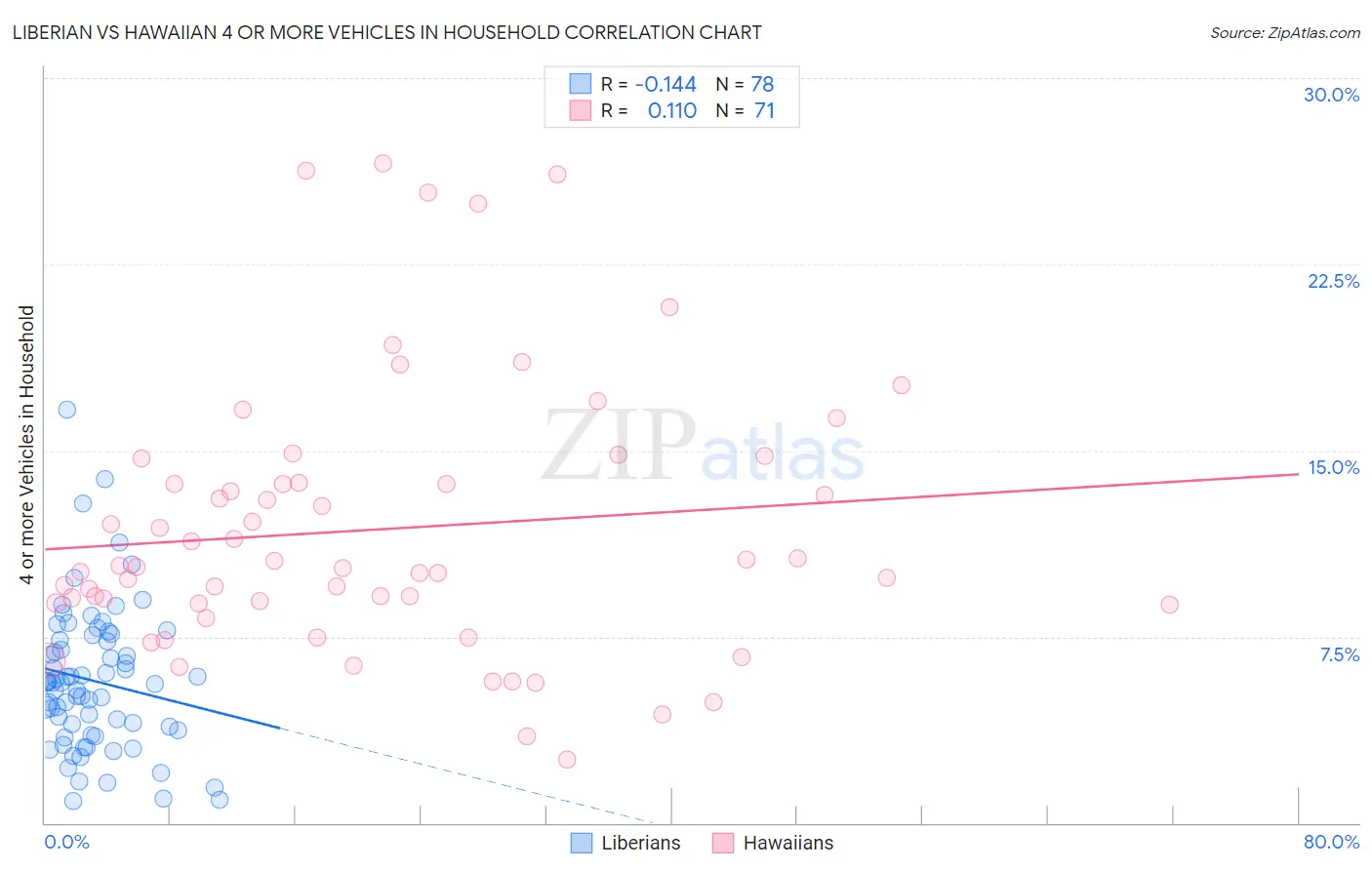 Liberian vs Hawaiian 4 or more Vehicles in Household