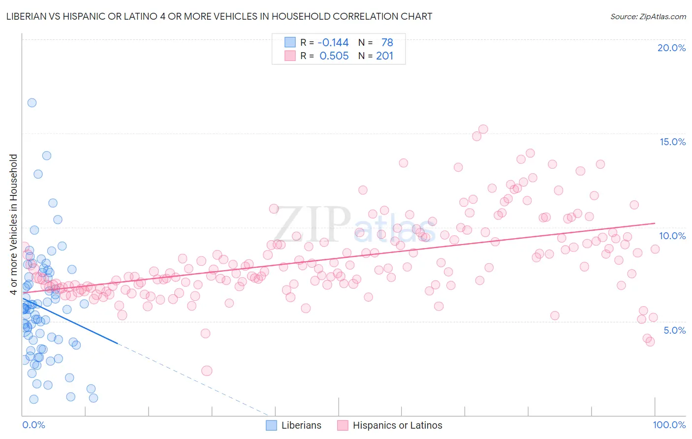 Liberian vs Hispanic or Latino 4 or more Vehicles in Household