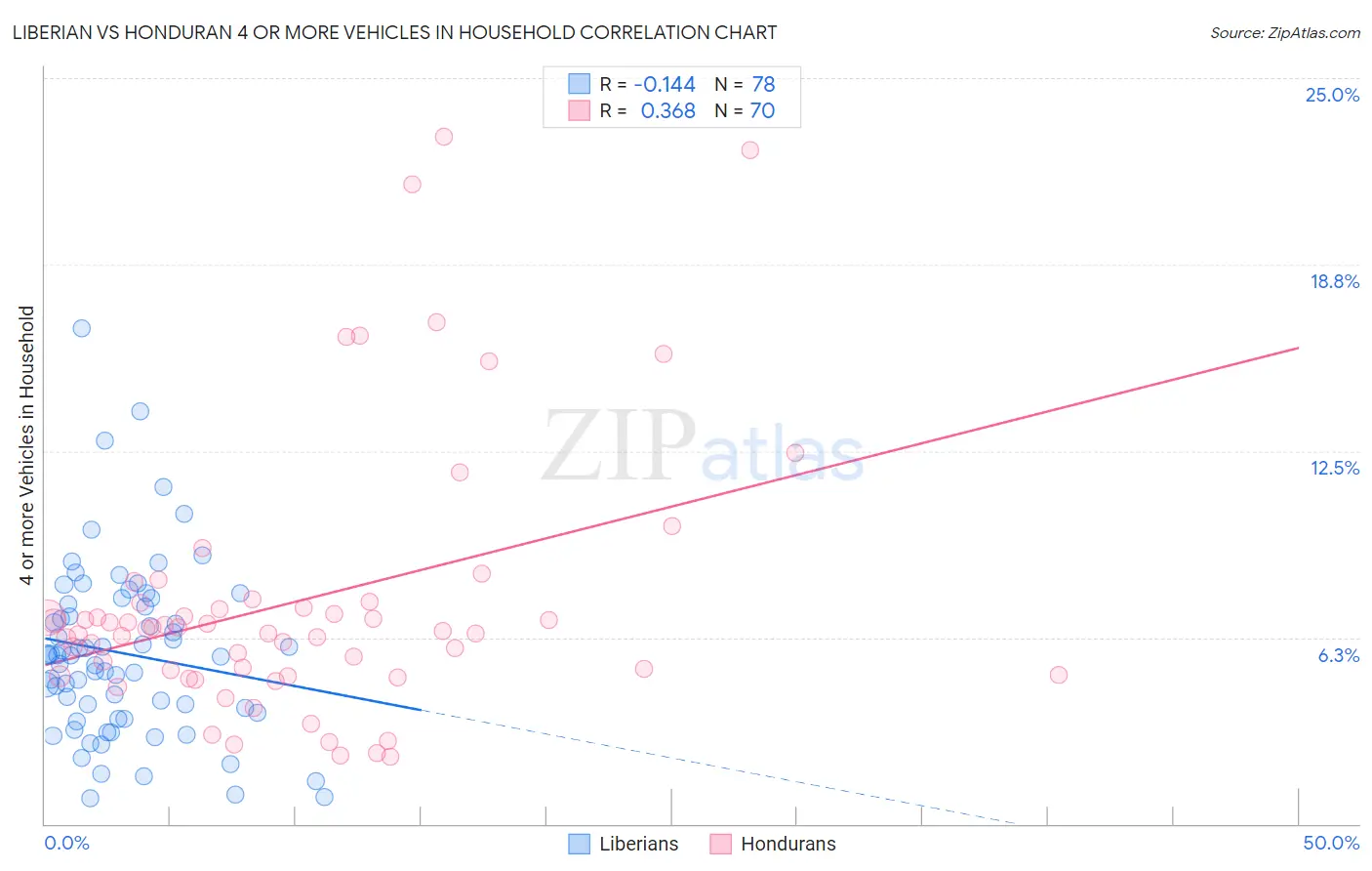 Liberian vs Honduran 4 or more Vehicles in Household