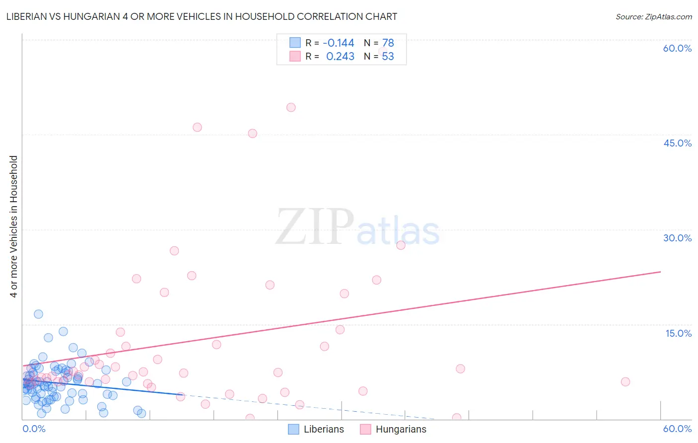 Liberian vs Hungarian 4 or more Vehicles in Household