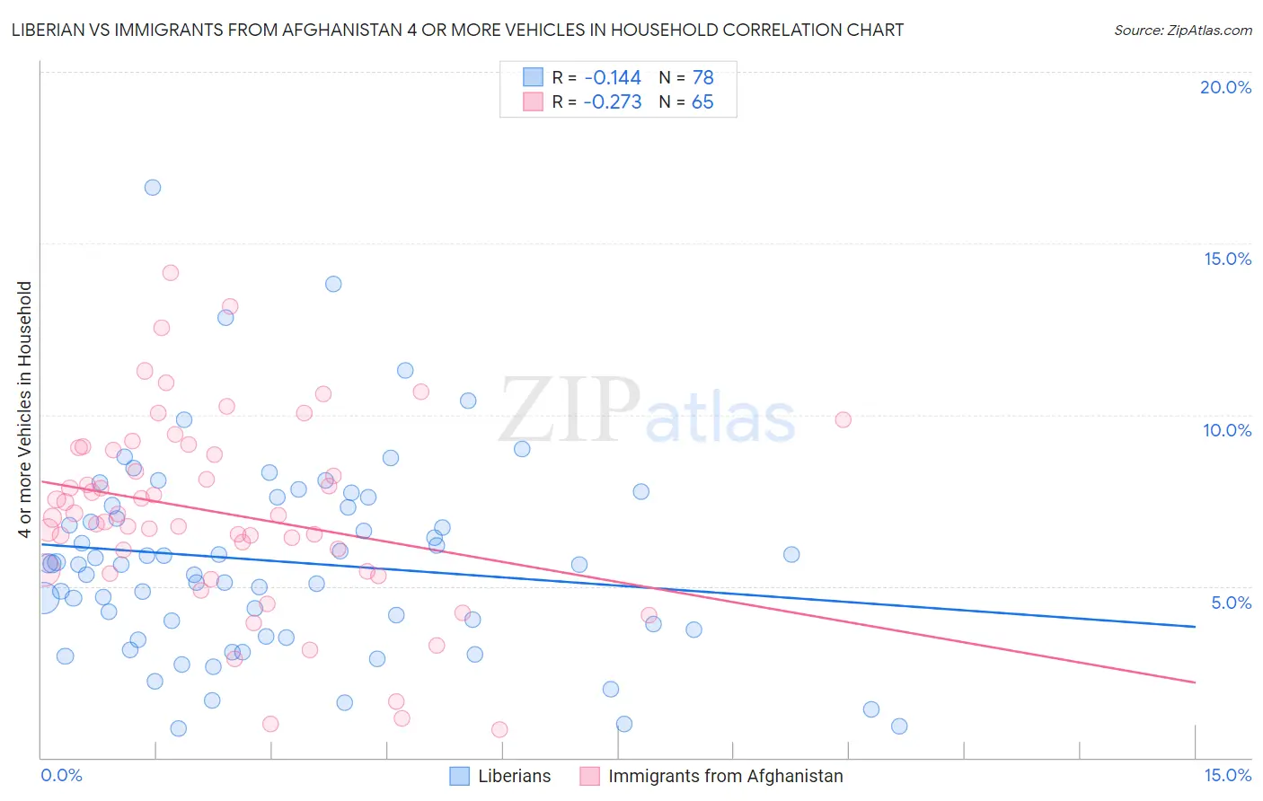 Liberian vs Immigrants from Afghanistan 4 or more Vehicles in Household