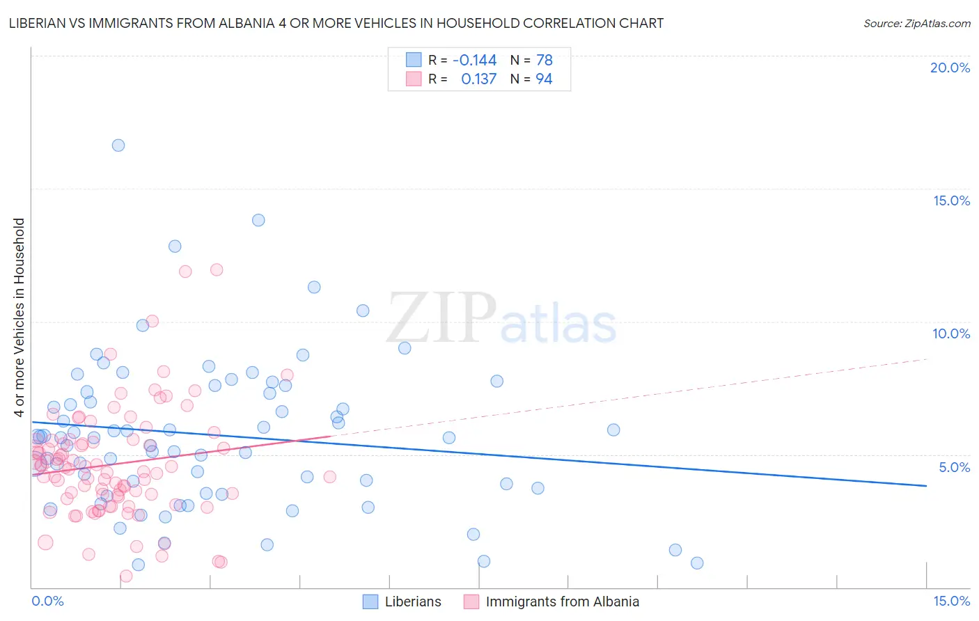 Liberian vs Immigrants from Albania 4 or more Vehicles in Household