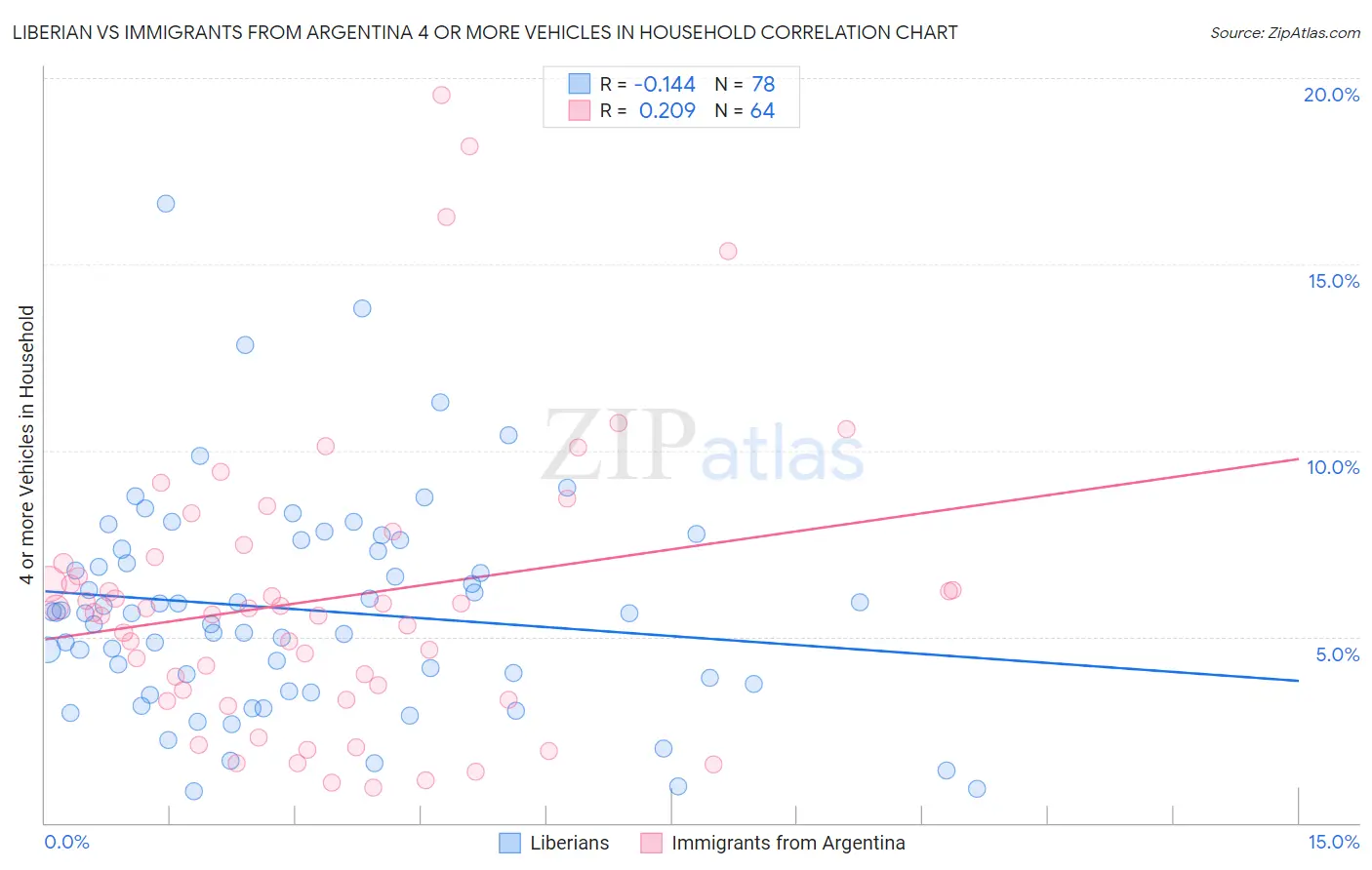 Liberian vs Immigrants from Argentina 4 or more Vehicles in Household