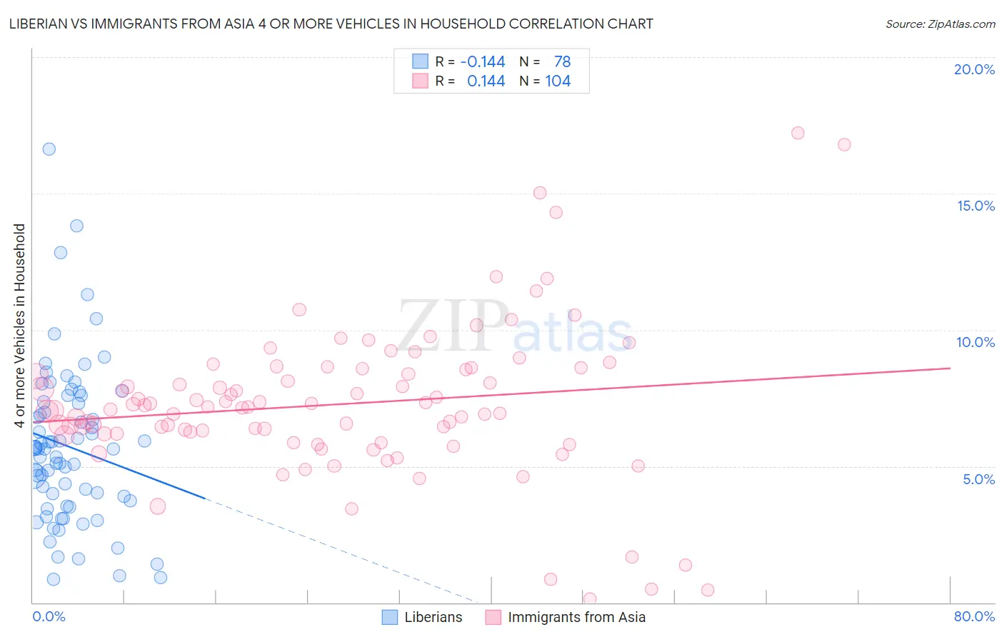 Liberian vs Immigrants from Asia 4 or more Vehicles in Household