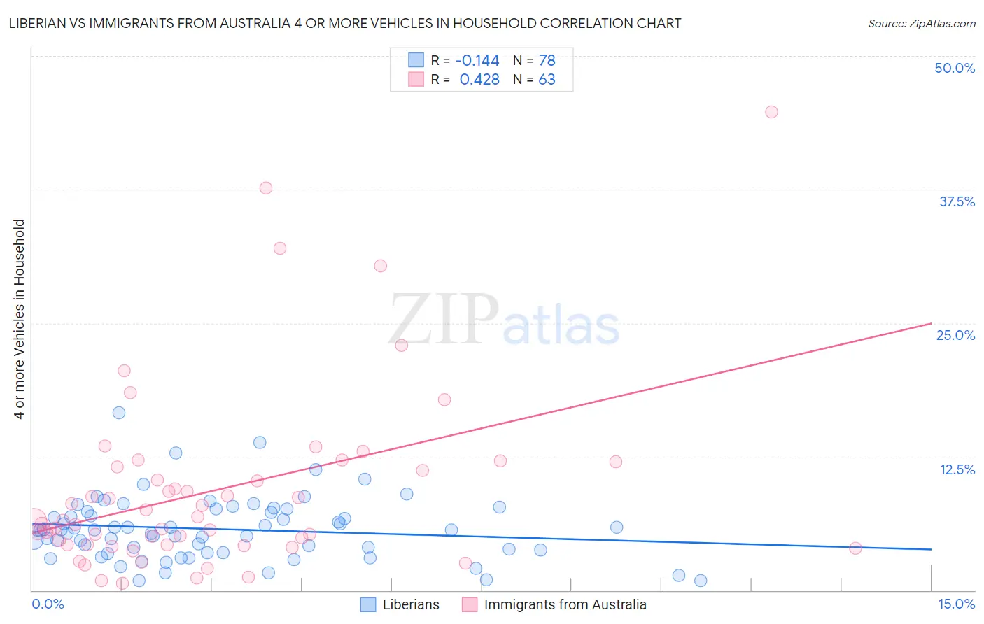 Liberian vs Immigrants from Australia 4 or more Vehicles in Household