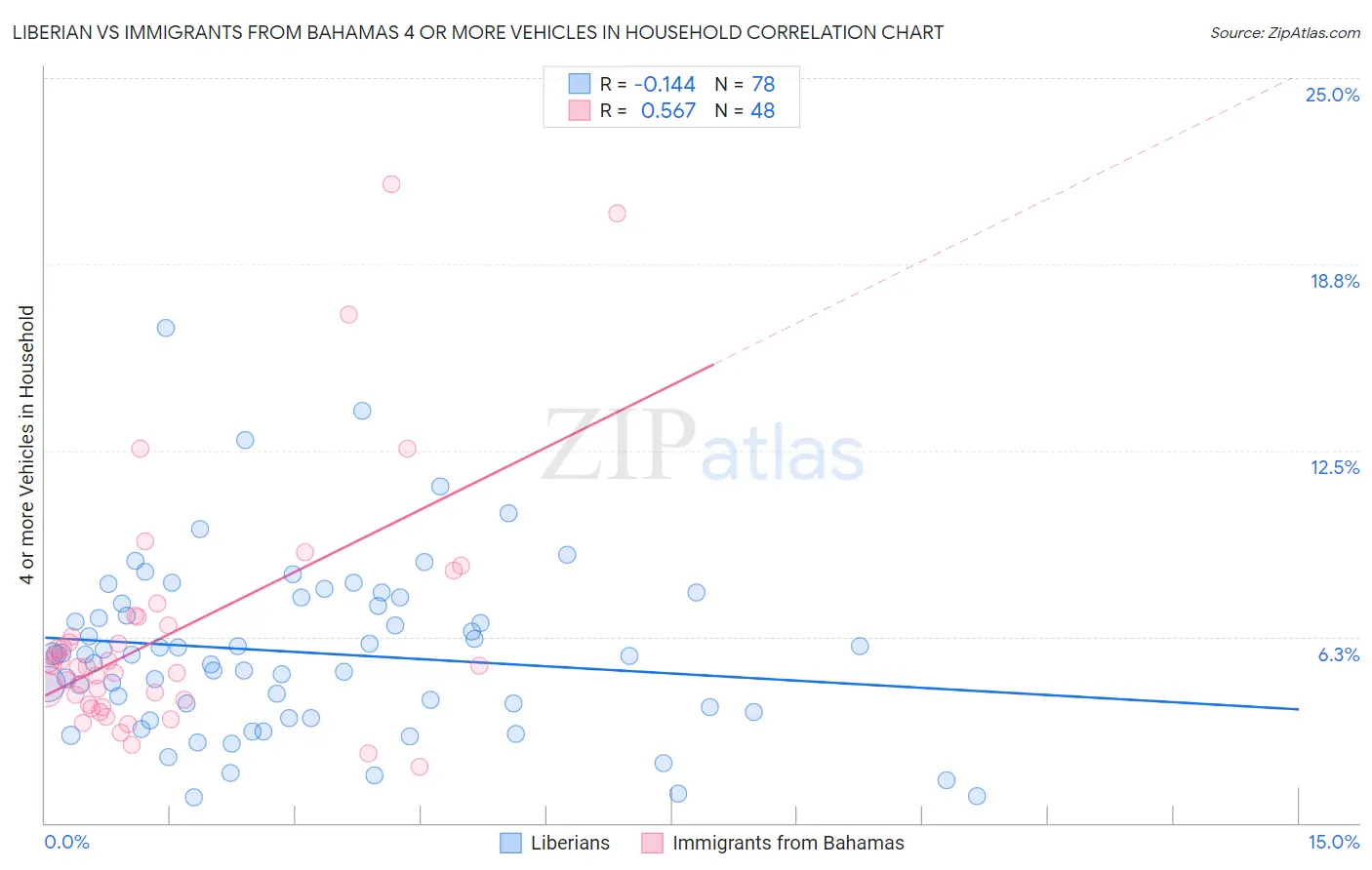 Liberian vs Immigrants from Bahamas 4 or more Vehicles in Household