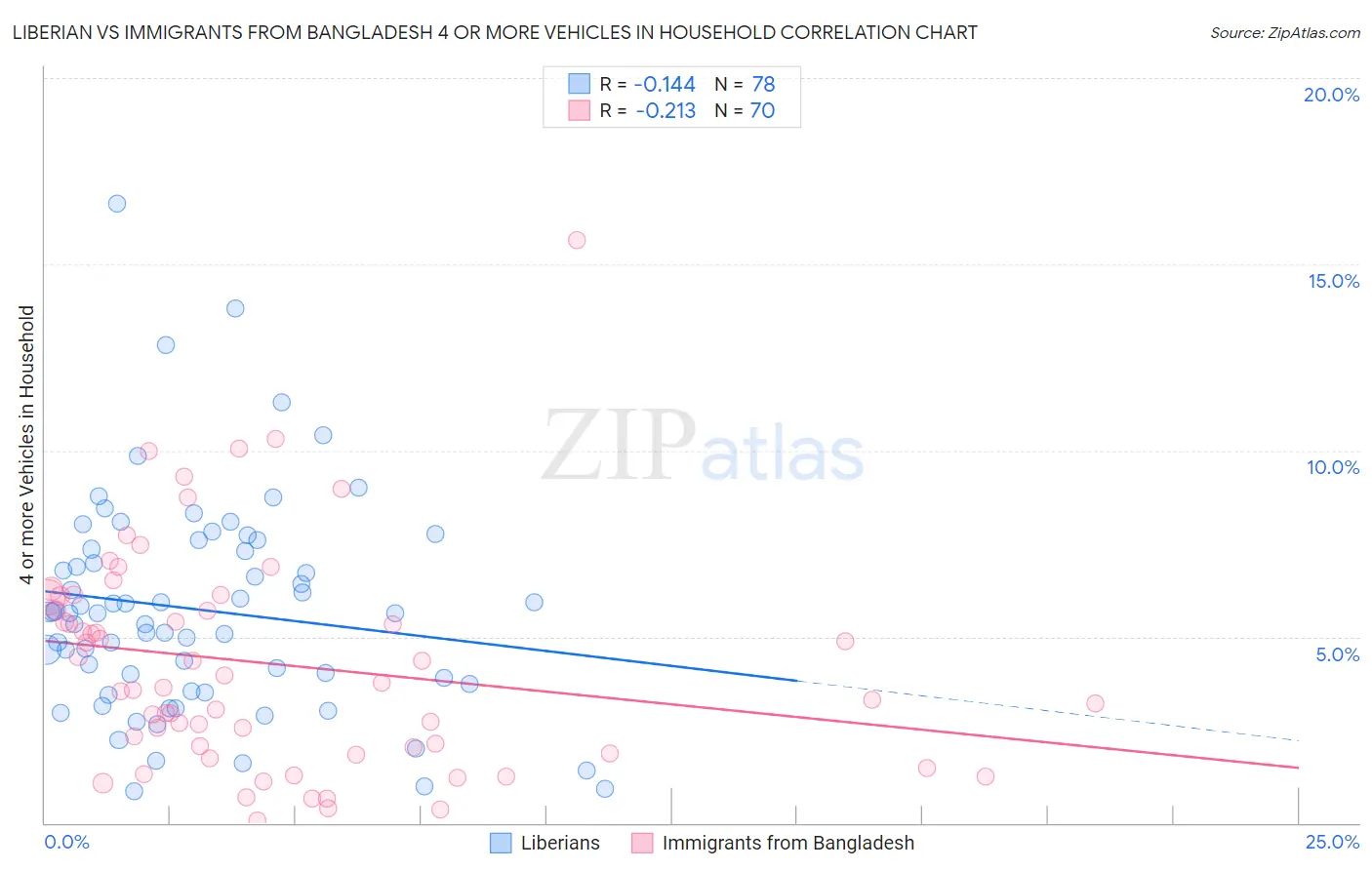 Liberian vs Immigrants from Bangladesh 4 or more Vehicles in Household