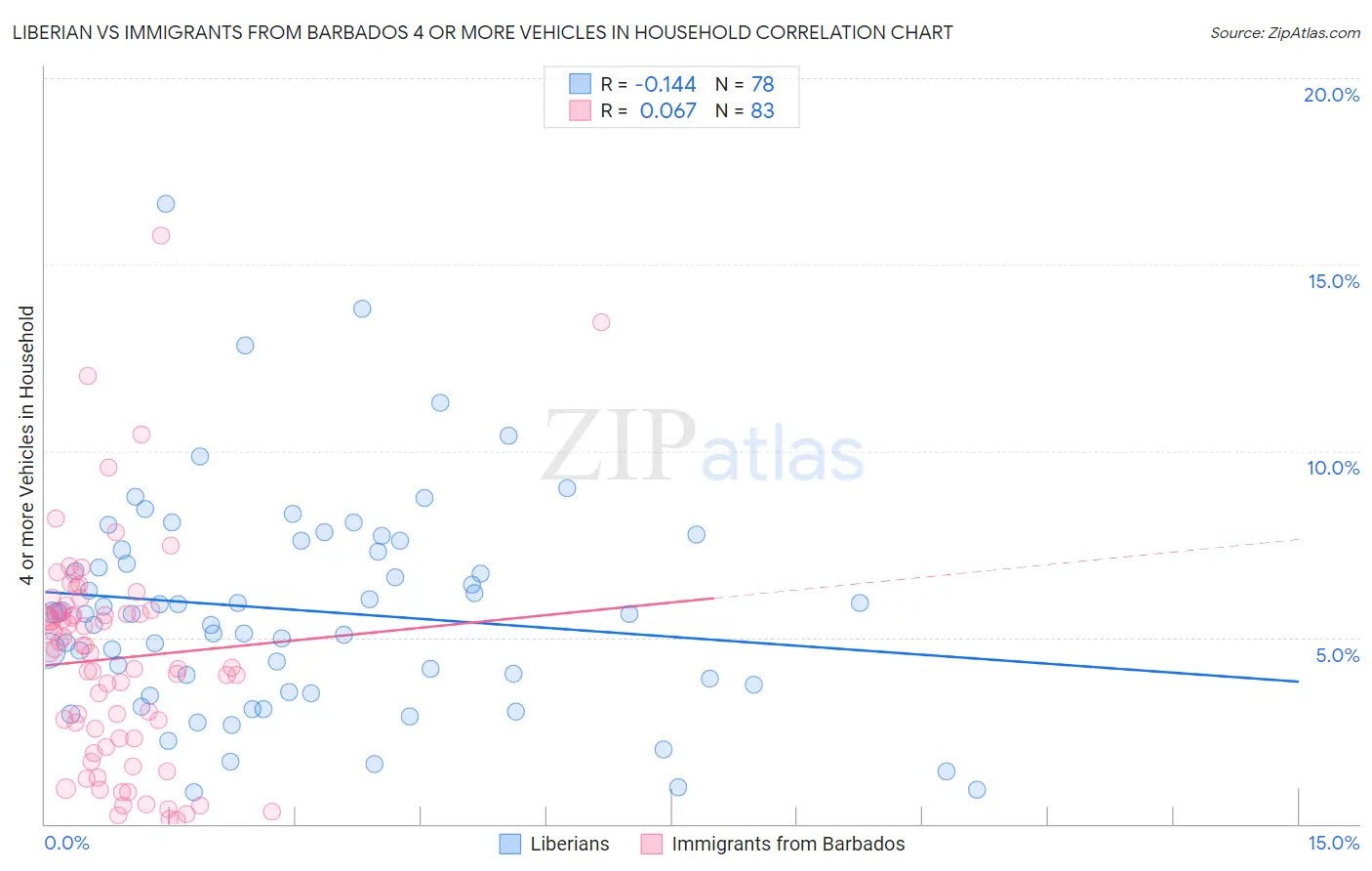 Liberian vs Immigrants from Barbados 4 or more Vehicles in Household