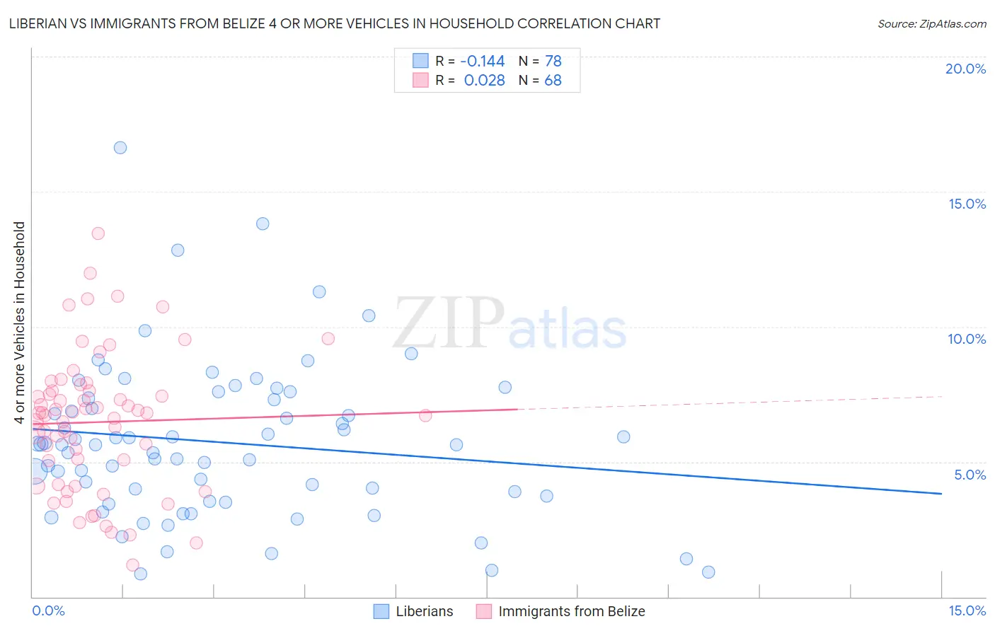 Liberian vs Immigrants from Belize 4 or more Vehicles in Household