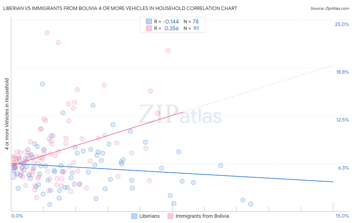 Liberian vs Immigrants from Bolivia 4 or more Vehicles in Household