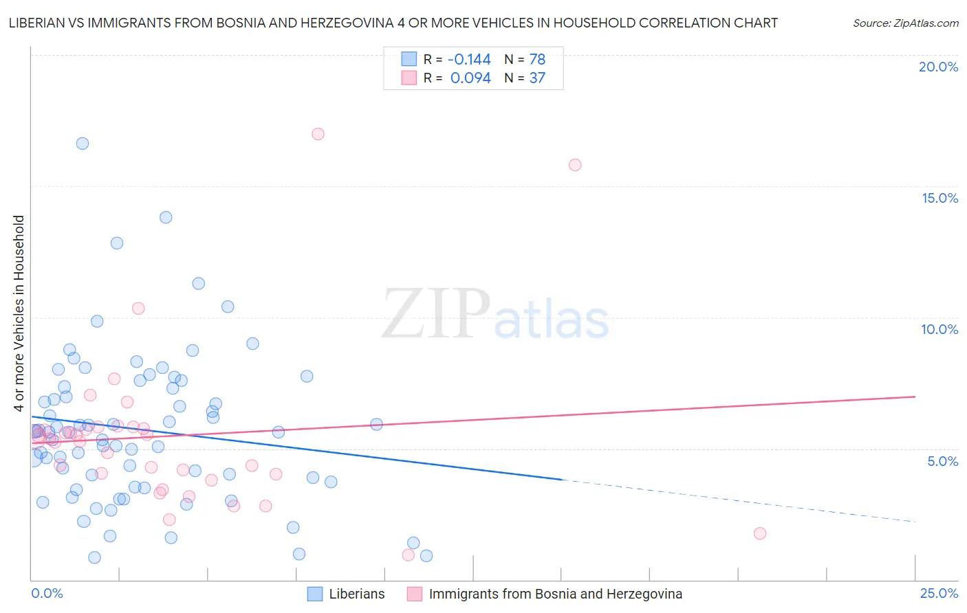 Liberian vs Immigrants from Bosnia and Herzegovina 4 or more Vehicles in Household