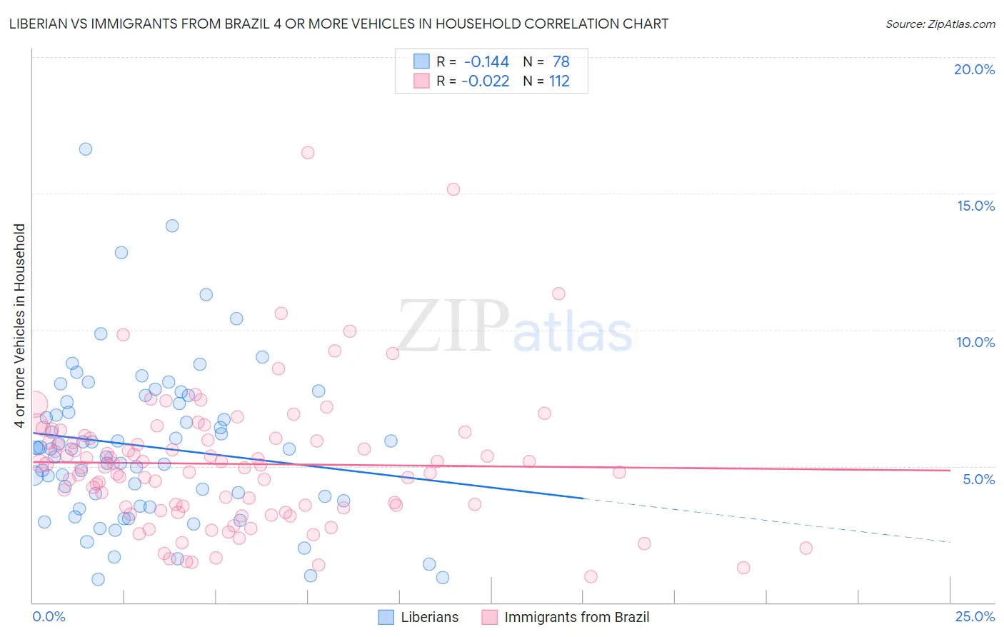 Liberian vs Immigrants from Brazil 4 or more Vehicles in Household