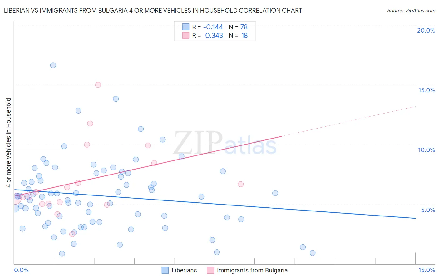 Liberian vs Immigrants from Bulgaria 4 or more Vehicles in Household