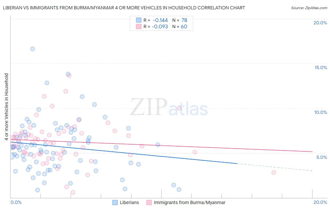 Liberian vs Immigrants from Burma/Myanmar 4 or more Vehicles in Household