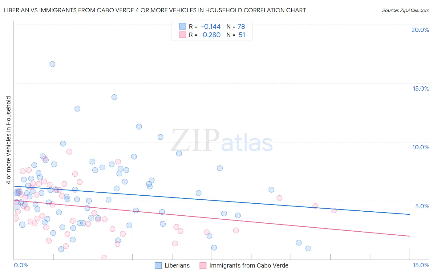 Liberian vs Immigrants from Cabo Verde 4 or more Vehicles in Household
