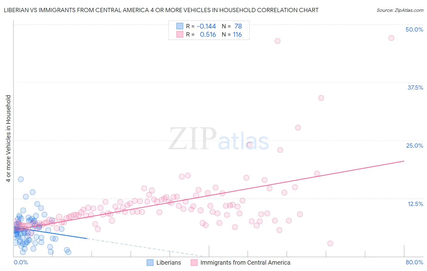 Liberian vs Immigrants from Central America 4 or more Vehicles in Household