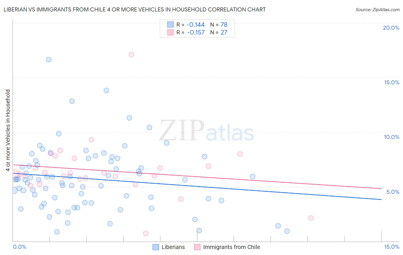 Liberian vs Immigrants from Chile 4 or more Vehicles in Household