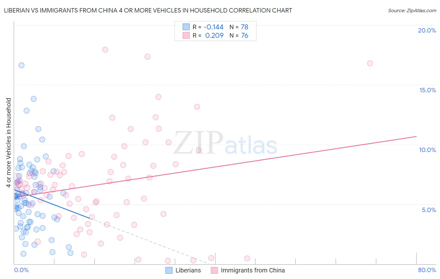 Liberian vs Immigrants from China 4 or more Vehicles in Household